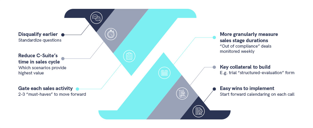 Sales Strategy Process