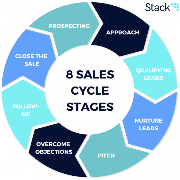 A classic 8 stage long sales cycle.
