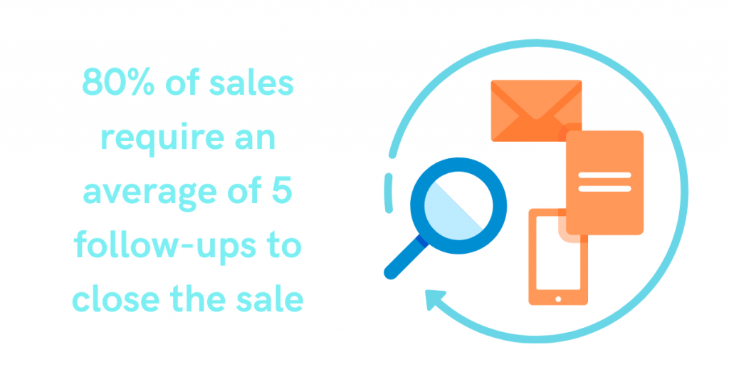 80% of sales require an average of 5 follow-ups to close the sale