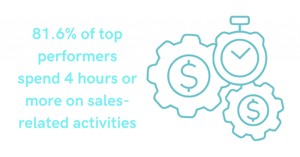 81.6% of top performers spend 4 hours or more on sales-related activities